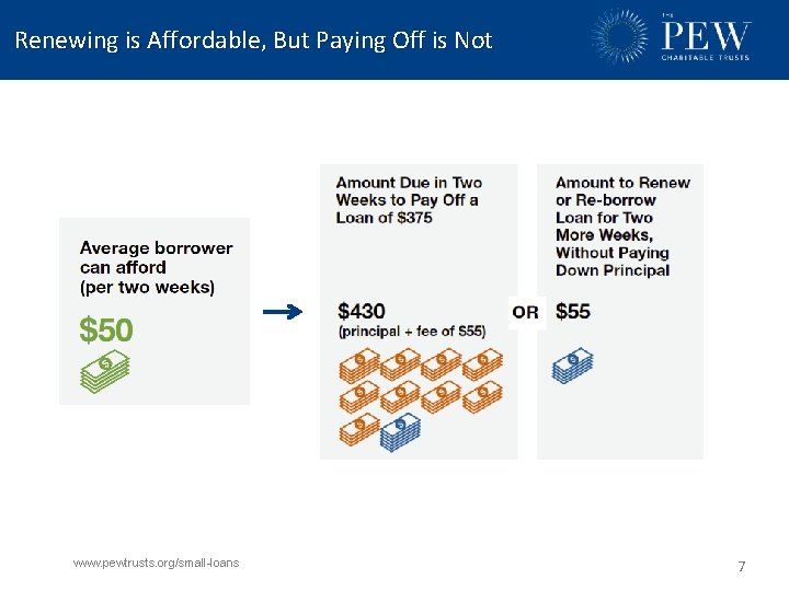 Renewing is Affordable, But Paying Off is Not www. pewtrusts. org/small-loans 7 