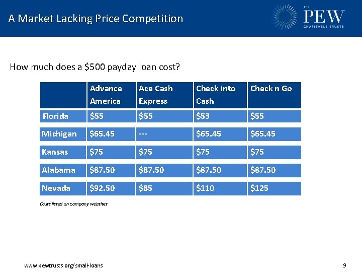 A Market Lacking Price Competition How much does a $500 payday loan cost? Advance