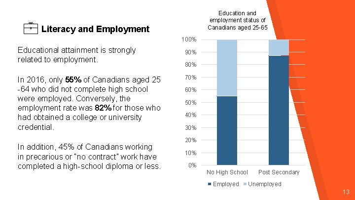 Education and employment status of Canadians aged 25 -65 Literacy and Employment 100% Educational Education and employment status of Canadians aged 25 -65 Literacy and Employment 100% Educational