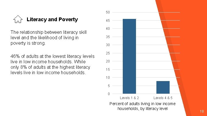 50 Literacy and Poverty The relationship between literacy skill level and the likelihood of 50 Literacy and Poverty The relationship between literacy skill level and the likelihood of