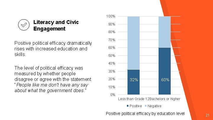 100% Literacy and Civic Engagement Positive political efficacy dramatically rises with increased education and 100% Literacy and Civic Engagement Positive political efficacy dramatically rises with increased education and
