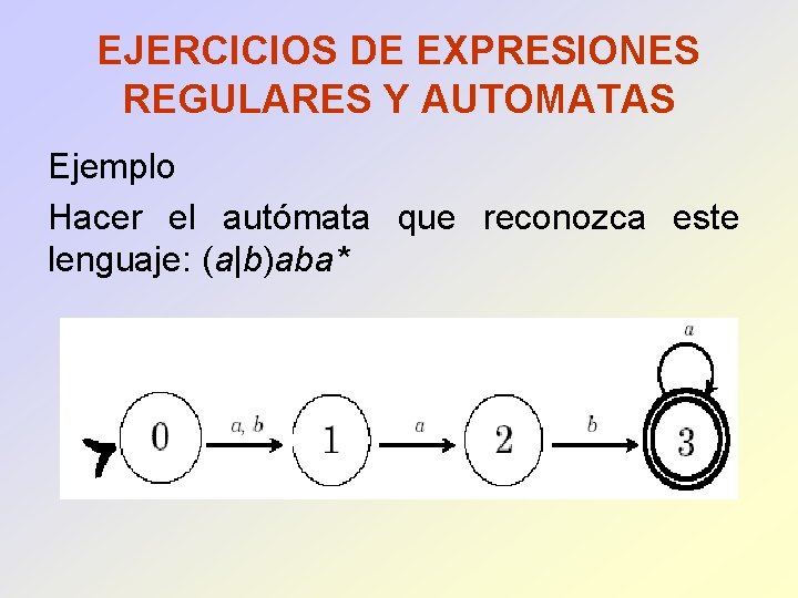 EJERCICIOS DE EXPRESIONES REGULARES Y AUTOMATAS Ejemplo Hacer el autómata que reconozca este lenguaje: