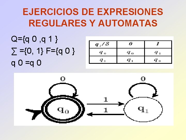 EJERCICIOS DE EXPRESIONES REGULARES Y AUTOMATAS Q={q 0 , q 1 } ∑ ={0,