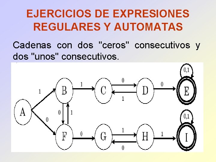 EJERCICIOS DE EXPRESIONES REGULARES Y AUTOMATAS Cadenas con dos "ceros" consecutivos y dos "unos"