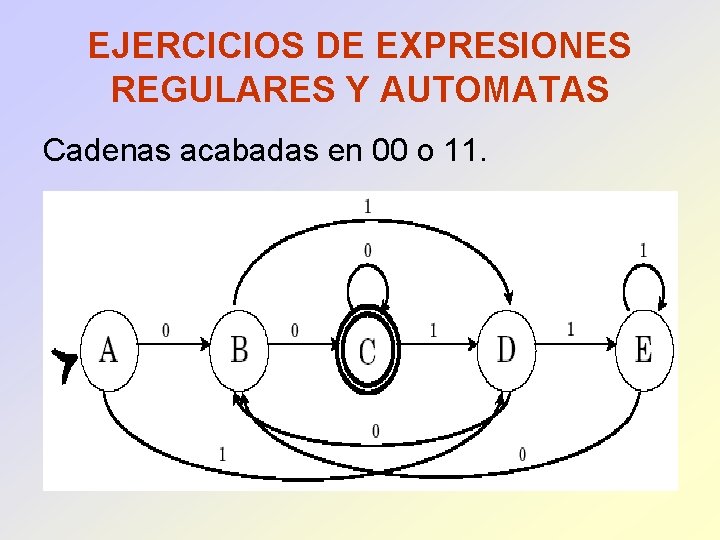 EJERCICIOS DE EXPRESIONES REGULARES Y AUTOMATAS Cadenas acabadas en 00 o 11. 