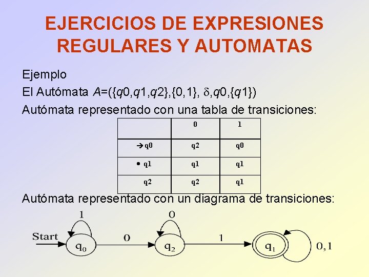 EJERCICIOS DE EXPRESIONES REGULARES Y AUTOMATAS Ejemplo El Autómata A=({q 0, q 1, q
