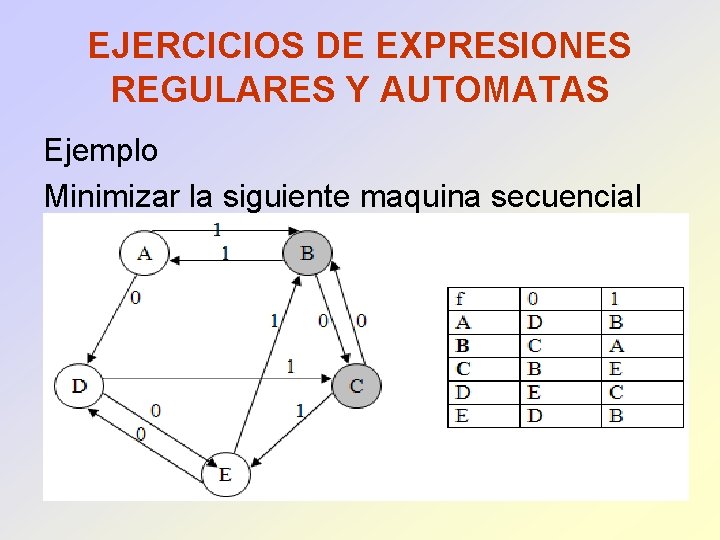 EJERCICIOS DE EXPRESIONES REGULARES Y AUTOMATAS Ejemplo Minimizar la siguiente maquina secuencial 