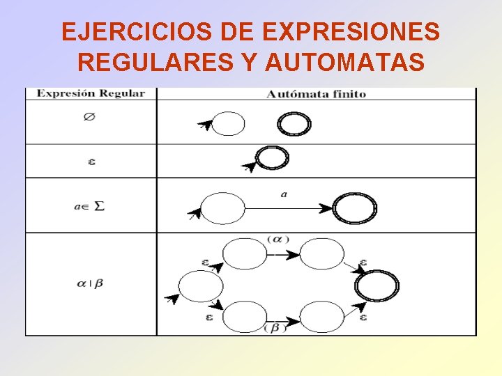 EJERCICIOS DE EXPRESIONES REGULARES Y AUTOMATAS 