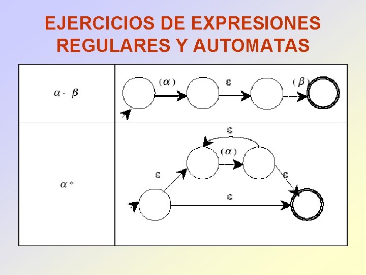 EJERCICIOS DE EXPRESIONES REGULARES Y AUTOMATAS 