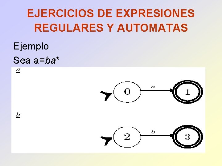 EJERCICIOS DE EXPRESIONES REGULARES Y AUTOMATAS Ejemplo Sea a=ba* 
