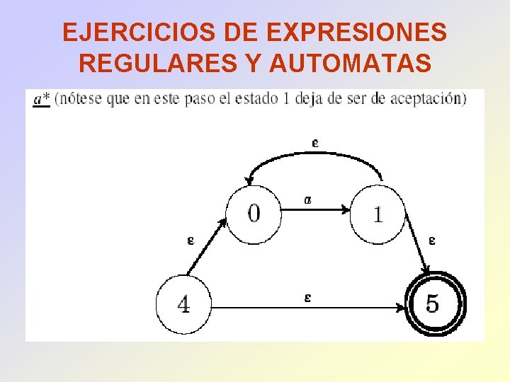 EJERCICIOS DE EXPRESIONES REGULARES Y AUTOMATAS 