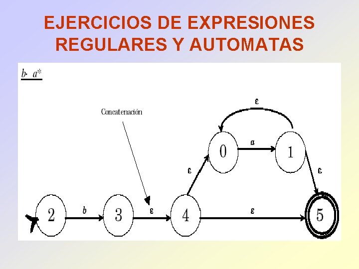 EJERCICIOS DE EXPRESIONES REGULARES Y AUTOMATAS 