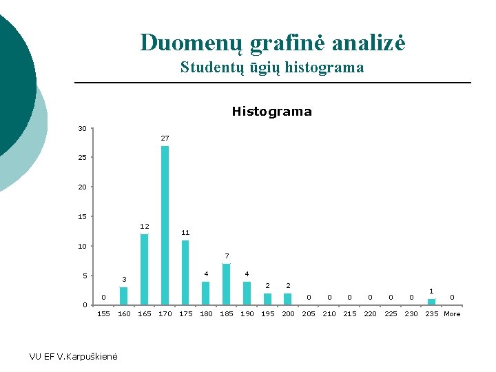Duomenų grafinė analizė Studentų ūgių histograma Histograma 30 27 25 20 15 12 11
