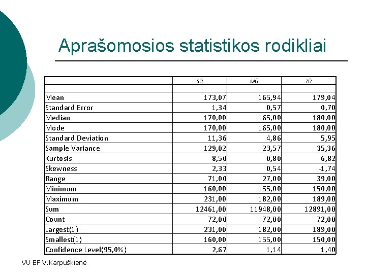 Aprašomosios statistikos rodikliai Mean Standard Error Median Mode Standard Deviation Sample Variance Kurtosis Skewness