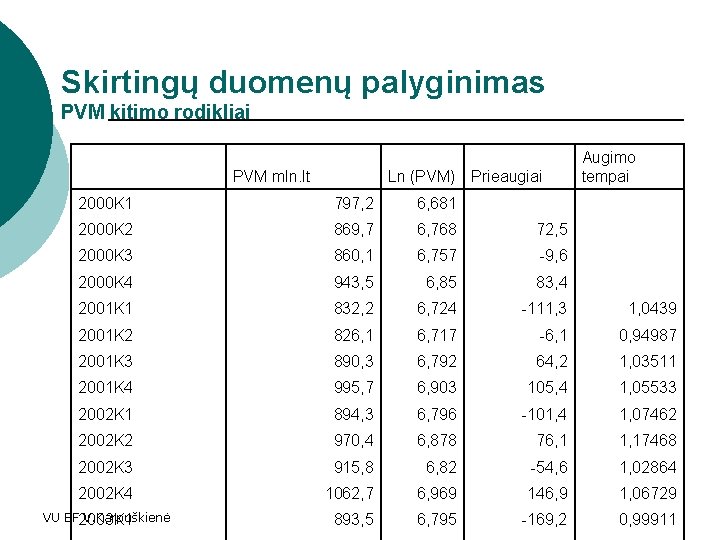 Skirtingų duomenų palyginimas PVM kitimo rodikliai PVM mln. lt Ln (PVM) Prieaugiai Augimo tempai