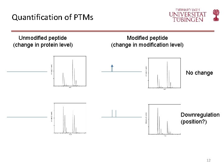 Quantification of PTMs Unmodified peptide (change in protein level) Modified peptide (change in modification