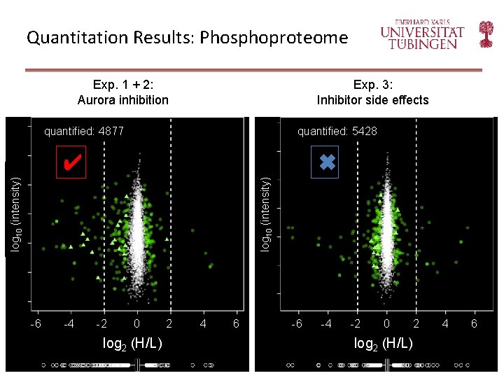 Quantitation Results: Phosphoproteome Exp. 1 + 2: Aurora inhibition Exp. 3: Inhibitor side effects