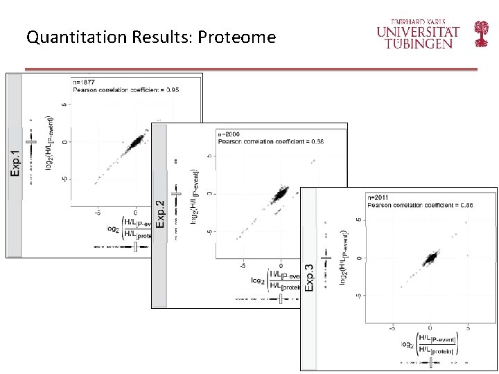 Quantitation Results: Proteome 