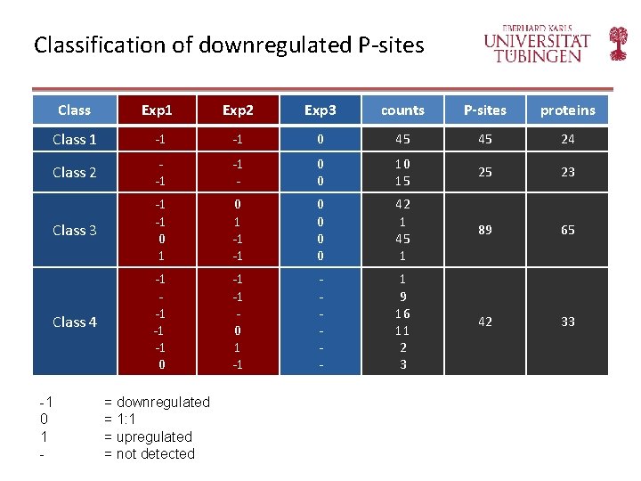 Classification of downregulated P-sites Class Exp 1 Exp 2 Exp 3 counts P-sites proteins