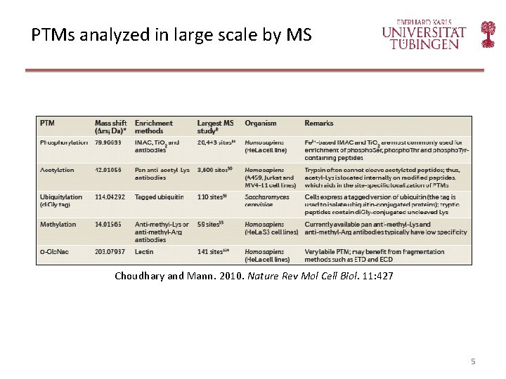 PTMs analyzed in large scale by MS Choudhary and Mann. 2010. Nature Rev Mol