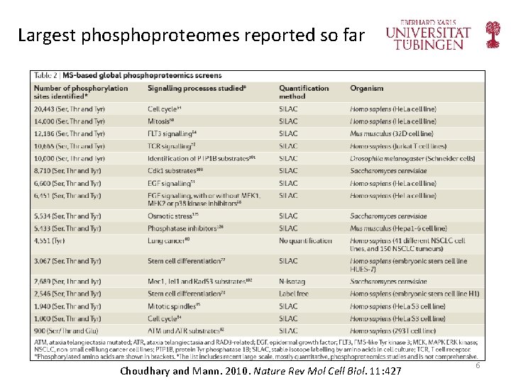 Largest phosphoproteomes reported so far Choudhary and Mann. 2010. Nature Rev Mol Cell Biol.