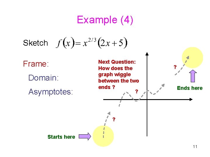Example (4) Sketch Frame: Domain: Asymptotes: Next Question: How does the graph wiggle between