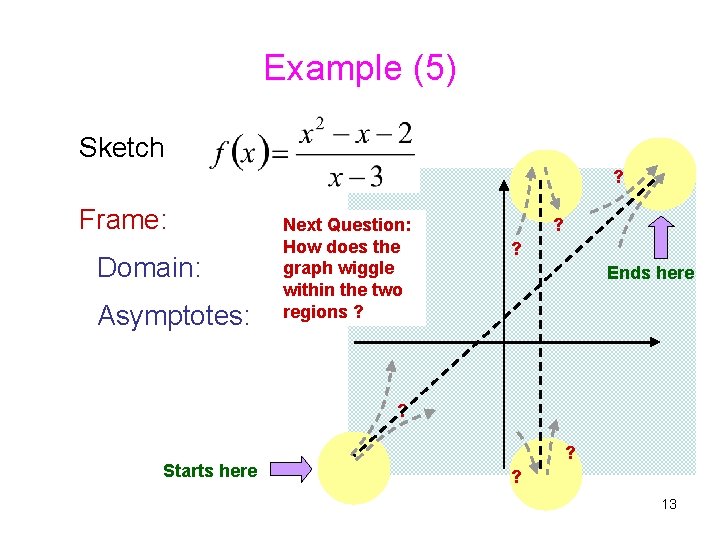 Example (5) Sketch ? Frame: Domain: Asymptotes: Next Question: How does the graph wiggle