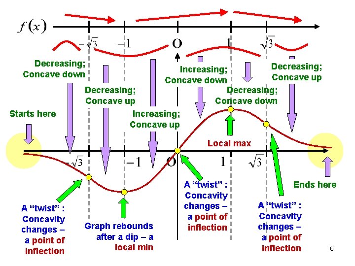 Decreasing; Concave down Starts here Decreasing; Increasing; Concave up Concave down Decreasing; Concave up