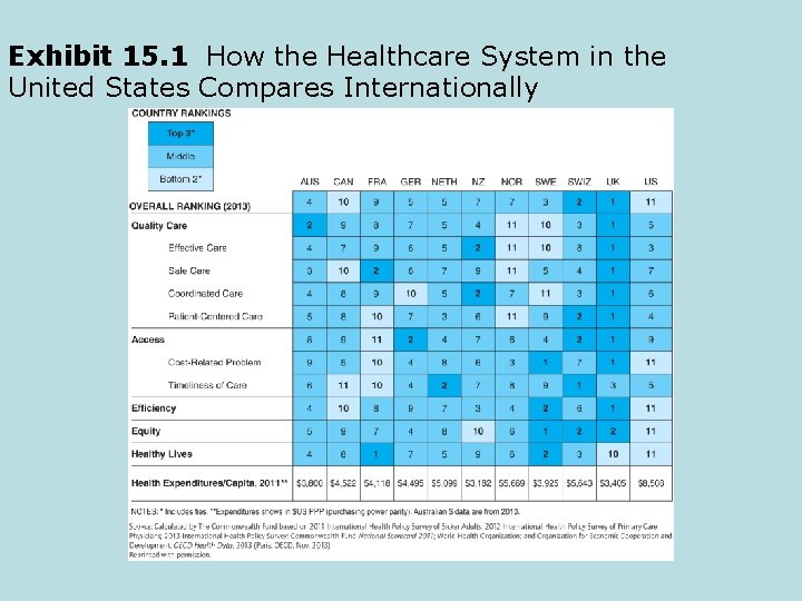 Exhibit 15. 1 How the Healthcare System in the United States Compares Internationally 