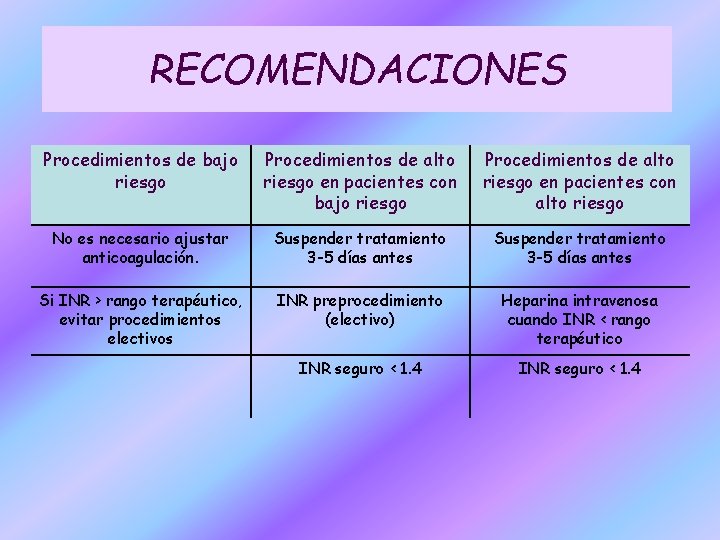 RECOMENDACIONES Procedimientos de bajo riesgo Procedimientos de alto riesgo en pacientes con alto riesgo