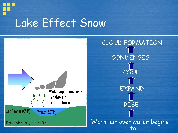 Lake Effect Snow CLOUD FORMATION CONDENSES COOL EXPAND RISE Warm air over water begins