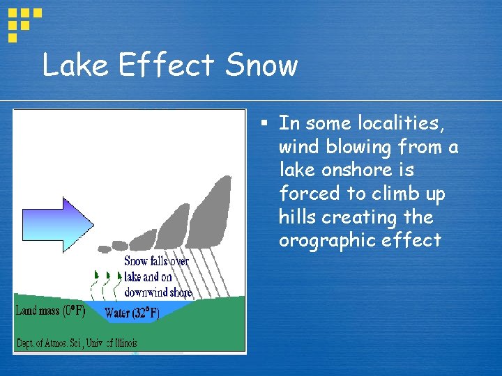 Lake Effect Snow § In some localities, wind blowing from a lake onshore is