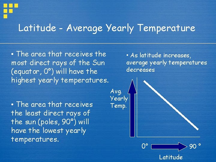 Latitude - Average Yearly Temperature • The area that receives the most direct rays