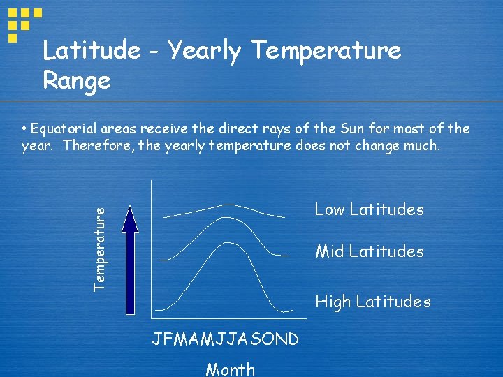 Latitude - Yearly Temperature Range • Equatorial areas receive the direct rays of the