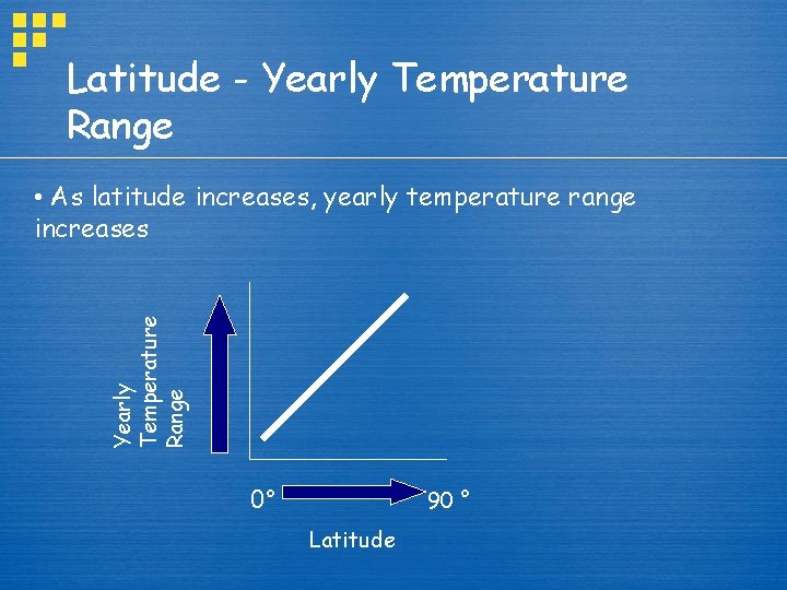Latitude - Yearly Temperature Range • As latitude increases, yearly temperature range increases 0°