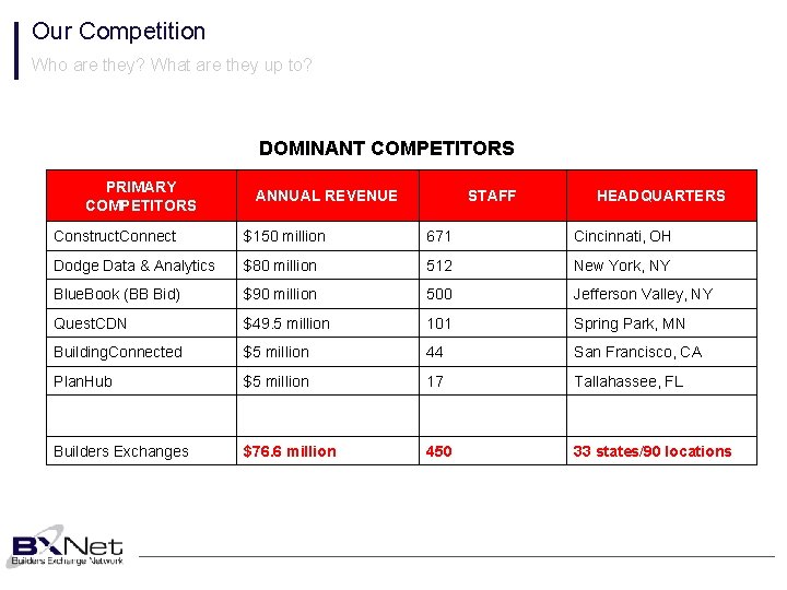 Our Competition Who are they? What are they up to? DOMINANT COMPETITORS PRIMARY COMPETITORS