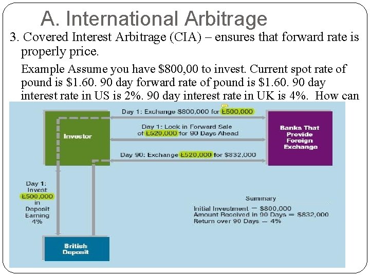 A. International Arbitrage 3. Covered Interest Arbitrage (CIA) – ensures that forward rate is