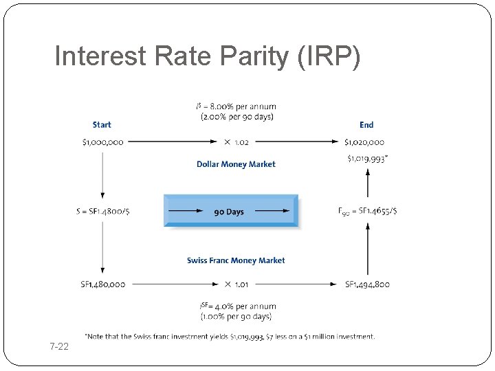 Interest Rate Parity (IRP) 7 -22 