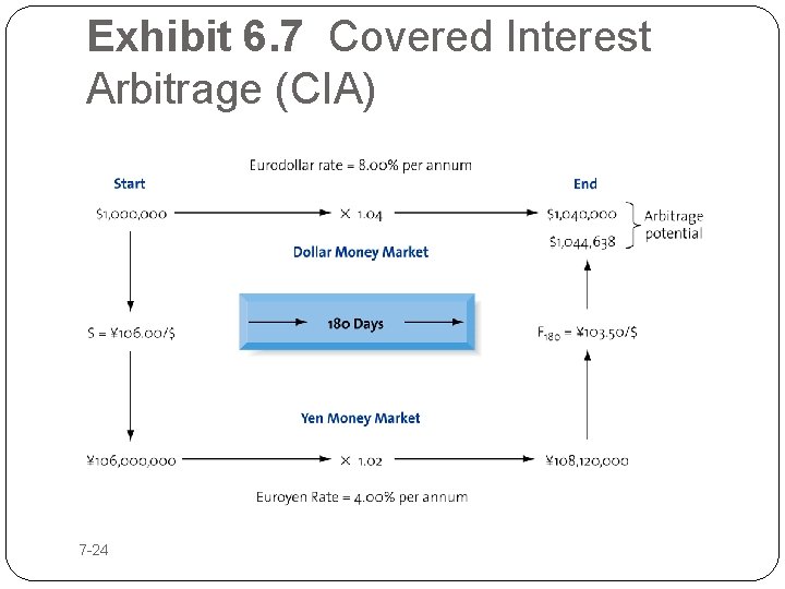 Exhibit 6. 7 Covered Interest Arbitrage (CIA) 7 -24 