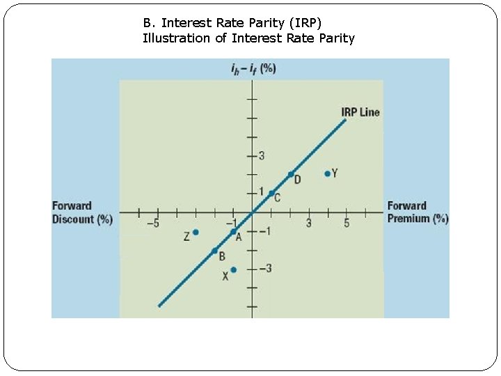 B. Interest Rate Parity (IRP) Illustration of Interest Rate Parity 7. 9 