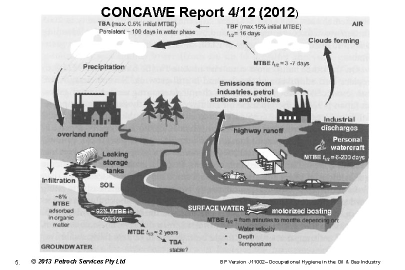 CONCAWE Report 4/12 (2012) 5. © 2013 Petroch Services Pty Ltd BP Version J
