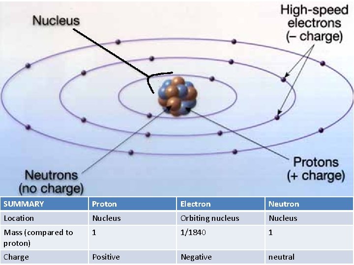 SUMMARY Proton Electron Neutron Location Nucleus Orbiting nucleus Nucleus Mass (compared to proton) 1 SUMMARY Proton Electron Neutron Location Nucleus Orbiting nucleus Nucleus Mass (compared to proton) 1