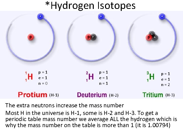 *Hydrogen Isotopes p=1 e=1 n=0 p=1 e=1 n=1 (H-1) p=1 e=1 n=2 (H-2) (H-3) *Hydrogen Isotopes p=1 e=1 n=0 p=1 e=1 n=1 (H-1) p=1 e=1 n=2 (H-2) (H-3)