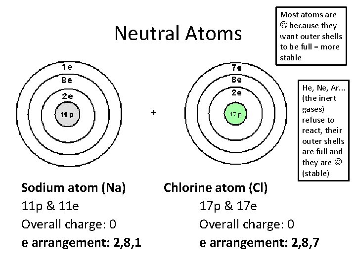Neutral Atoms Most atoms are because they want outer shells to be full = Neutral Atoms Most atoms are because they want outer shells to be full =