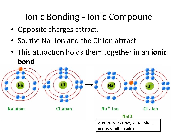 Ionic Bonding - Ionic Compound • Opposite charges attract. • So, the Na+ ion Ionic Bonding - Ionic Compound • Opposite charges attract. • So, the Na+ ion