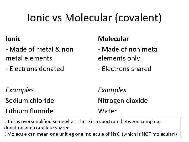 Ionic vs Molecular (covalent) Ionic - Made of metal & non metal elements - Ionic vs Molecular (covalent) Ionic - Made of metal & non metal elements -