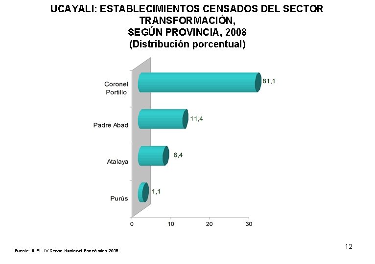 UCAYALI: ESTABLECIMIENTOS CENSADOS DEL SECTOR TRANSFORMACIÓN, SEGÚN PROVINCIA, 2008 (Distribución porcentual) Fuente: INEI -