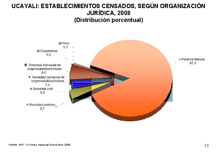 UCAYALI: ESTABLECIMIENTOS CENSADOS, SEGÚN ORGANIZACIÓN JURÍDICA, 2008 (Distribución porcentual) Fuente: INEI - IV Censo