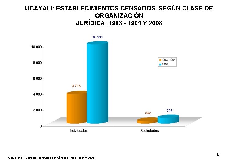 UCAYALI: ESTABLECIMIENTOS CENSADOS, SEGÚN CLASE DE ORGANIZACIÓN JURÍDICA, 1993 - 1994 Y 2008 Fuente: