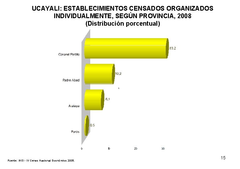 UCAYALI: ESTABLECIMIENTOS CENSADOS ORGANIZADOS INDIVIDUALMENTE, SEGÚN PROVINCIA, 2008 (Distribución porcentual) Fuente: INEI - IV